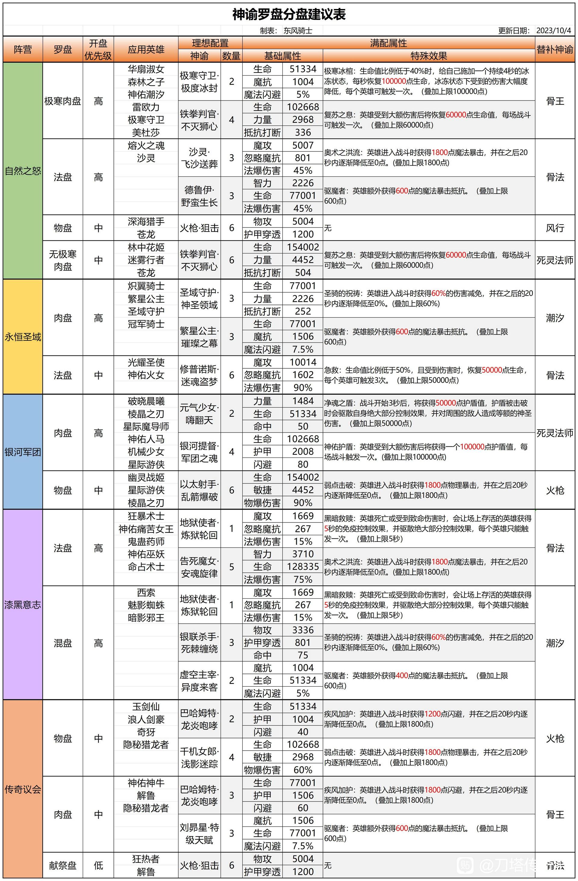 泰坦神諭羅盤建議配置圖.jpg